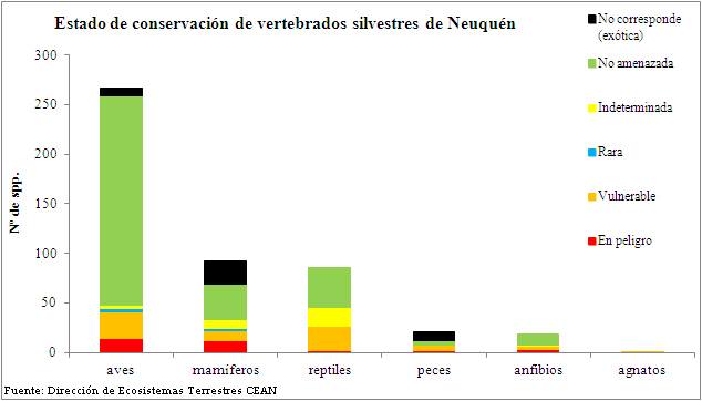 estado-de-conservacion-de-vertebrados